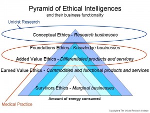 Pyramid of Ethical Intelligence
