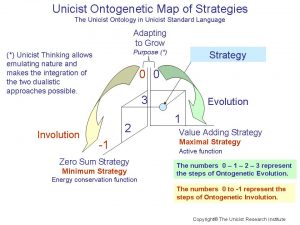 Unicist Ontogenetic Map of Strategies